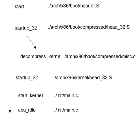 Chaine d'appel des principales fonctions dans le noyau